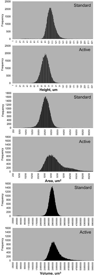 Figure 12. 200 &mu;m aperture stencil – height, area, volume histogram plots.